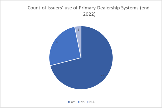 table III PD primary dealership system 2022