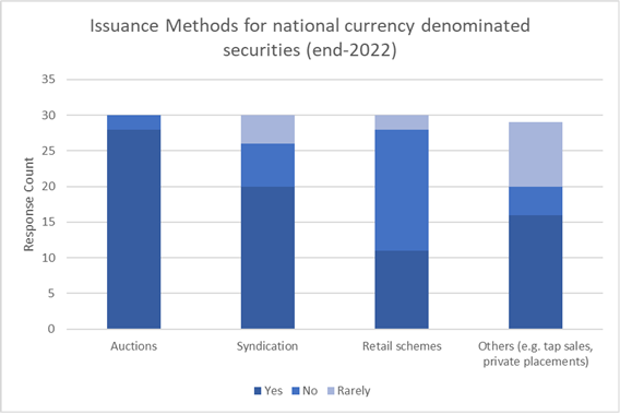 table IIIb issuance methods securities 2022