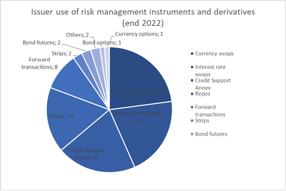 table IV risk management instrument sovereign issuers 2022