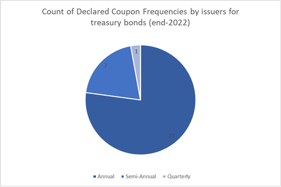 table V coupon frequencies treasury bonds 2022