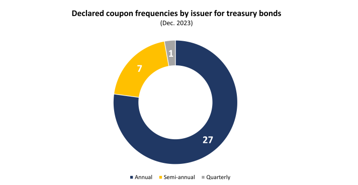 Declared coupon frequency by issuer for treasury bonds