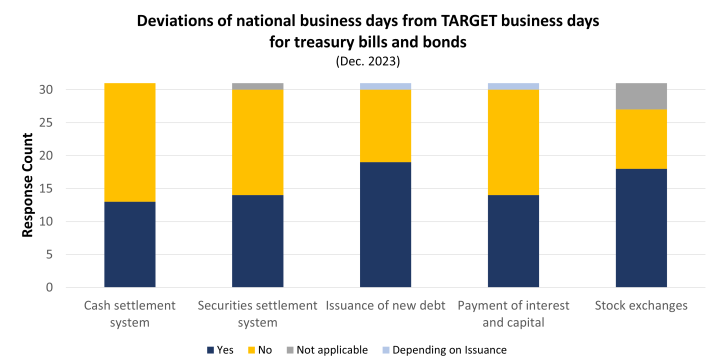 Deviations of national business days from TARGET