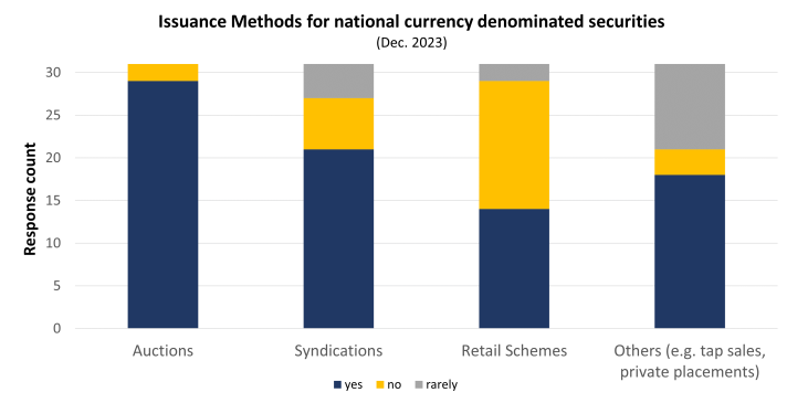 Issuance methods for national currency denominated securities
