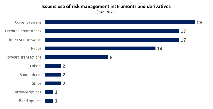 Issuers use of risk management instruments and derivatives 
