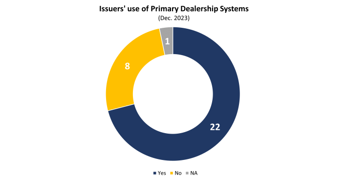 Issuers' use of primary dealership system