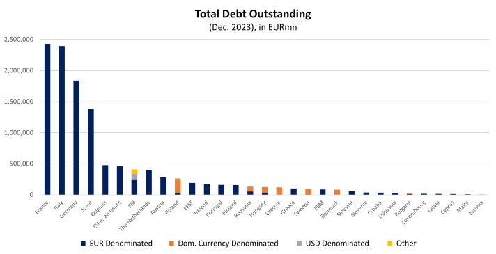Total debt outstanding as of December 2023