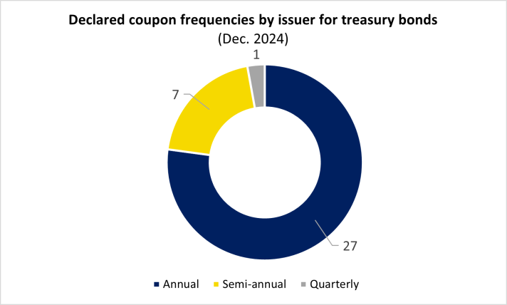 Declared coupon frequencies by issuer for treasury bonds as of December 2024