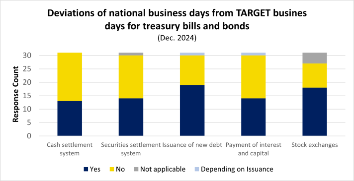 Deviations of national business days from TARGET as of December 2024