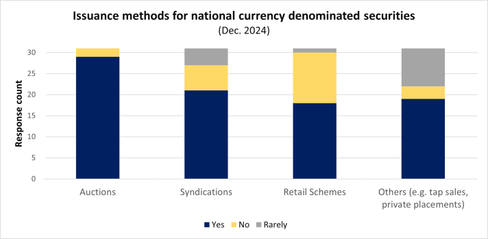 Issuance methods for national currency denominated securities as of December 2024