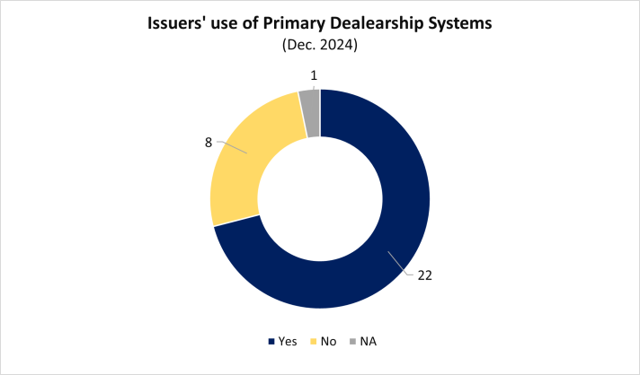 Issuers' use of primary dealership system (Yes/No/NA) 