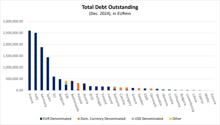 Total debt outstanding as of December 2024 by country 