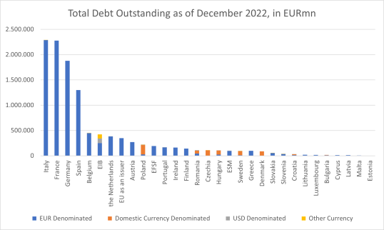 Table 1 outstanding debt by currency 2022